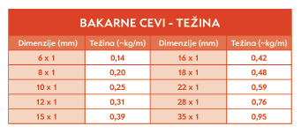 bakarnce cevi težina